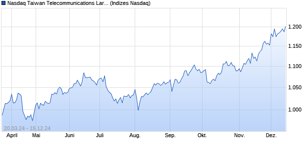 Nasdaq Taiwan Telecommunications Large Mid Cap . Chart