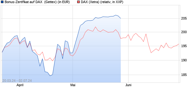 Bonus-Zertifikat auf DAX [Goldman Sachs Bank Euro. (WKN: GG5F5C) Chart