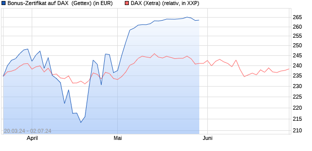 Bonus-Zertifikat auf DAX [Goldman Sachs Bank Euro. (WKN: GG5F7S) Chart