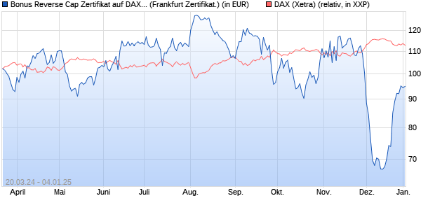 Bonus Reverse Cap Zertifikat auf DAX [UniCredit Ban. (WKN: HD3WSE) Chart