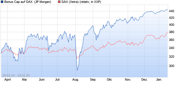 Bonus Cap auf DAX [J.P. Morgan Structured Products . (WKN: JK405D) Chart