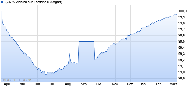 3,35 % Anleihe auf Festzins (WKN LB4461, ISIN DE000LB44612) Chart