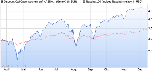 Discount Call Optionsschein auf NASDAQ 100 [UniCr. (WKN: HD3XNE) Chart