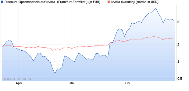 Discount-Optionsschein auf Nvidia [Vontobel Financi. (WKN: VD2FKC) Chart