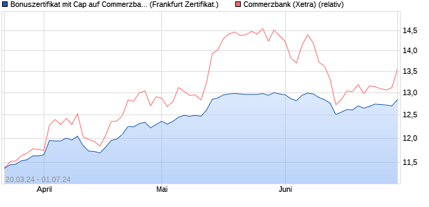 Bonuszertifikat mit Cap auf Commerzbank [DZ BANK . (WKN: DQ1S4T) Chart