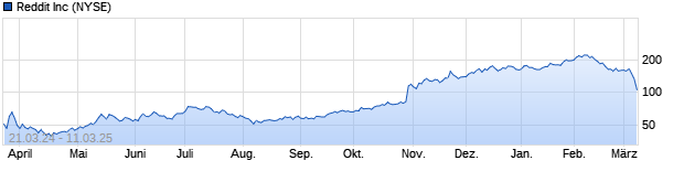 Chart Reddit Inc