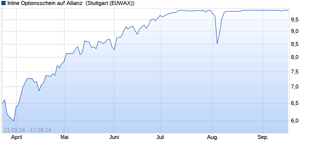 Inline Optionsschein auf Allianz [UniCredit Bank Gmb. (WKN: HD40C9) Chart