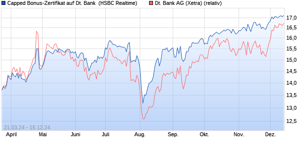 Capped Bonus-Zertifikat auf Deutsche Bank [HSBC T. (WKN: HS5KT4) Chart