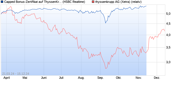 Capped Bonus-Zertifikat auf ThyssenKrupp [HSBC Tr. (WKN: HS5KUJ) Chart