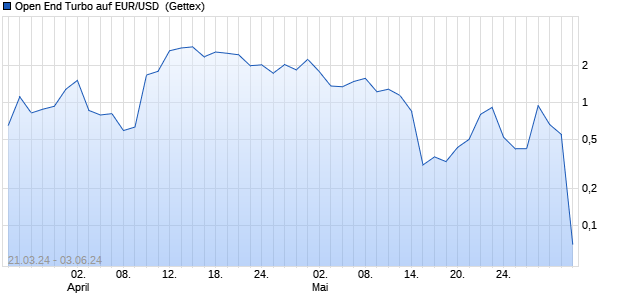 Open End Turbo auf EUR/USD [HSBC Trinkaus & Bur. (WKN: HS5LEU) Chart