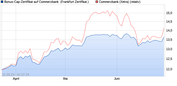 Bonus-Cap-Zertifikat auf Commerzbank [Vontobel Fin. (WKN: VD19HF) Chart