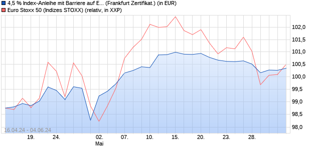 4,5 % Index-Anleihe mit Barriere auf EURO STOXX 50. (WKN: LB44FL) Chart