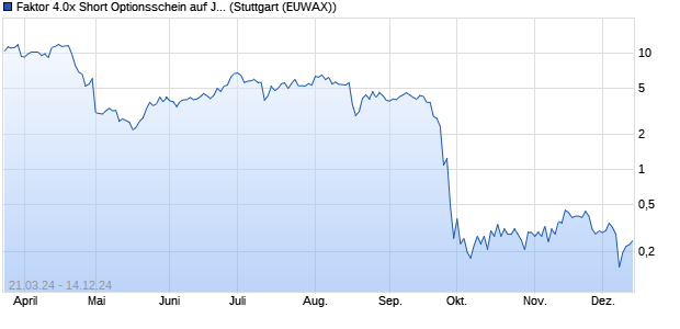 Faktor 4.0x Short Optionsschein auf JD.com [Morgan . (WKN: MG0L9Q) Chart