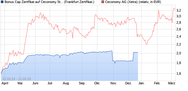 Bonus Cap Zertifikat auf Ceconomy St [UniCredit Ban. (WKN: HD41S3) Chart