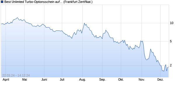 Best Unlimited Turbo-Optionsschein auf S&P 500 [So. (WKN: SW73BM) Chart