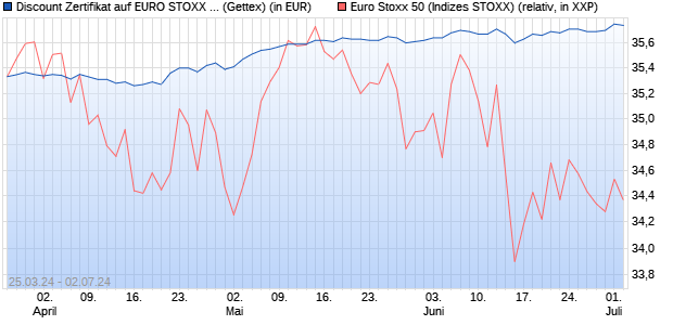 Discount Zertifikat auf EURO STOXX 50 [Goldman Sa. (WKN: GG5LZD) Chart