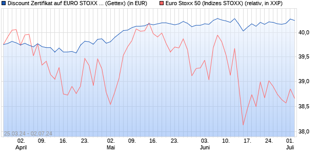 Discount Zertifikat auf EURO STOXX 50 [Goldman Sa. (WKN: GG5M09) Chart