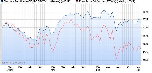 Discount Zertifikat auf EURO STOXX 50 [Goldman Sa. (WKN: GG5M24) Chart