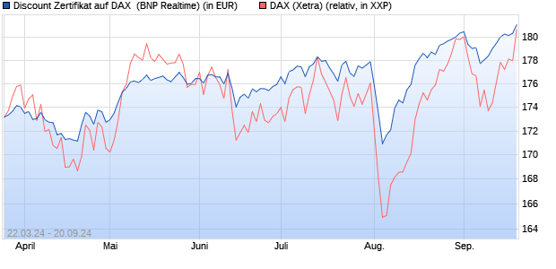 Discount Zertifikat auf DAX [BNP Paribas Emissions- . (WKN: PC6203) Chart