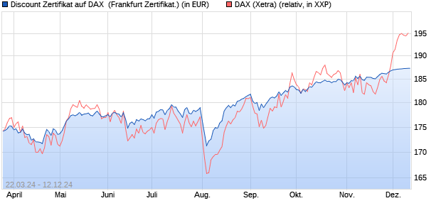 Discount Zertifikat auf DAX [BNP Paribas Emissions- . (WKN: PC621Q) Chart