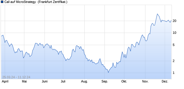 Call auf MicroStrategy [Vontobel Financial Products G. (WKN: VD2QEL) Chart