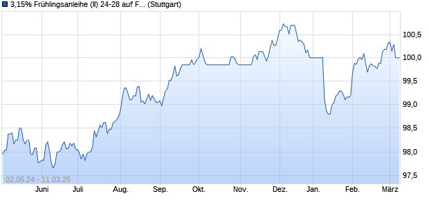 3,15% Frühlingsanleihe (II) 24-28 auf Festzins (WKN A39YJE, ISIN XS2707303967) Chart