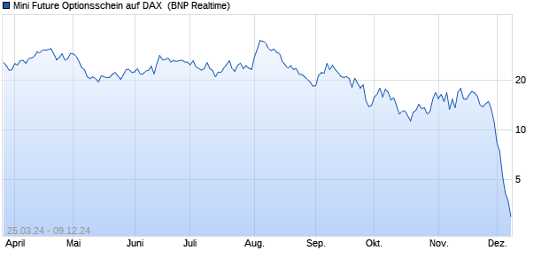 Mini Future Optionsschein auf DAX [BNP Paribas Emi. (WKN: PC6423) Chart