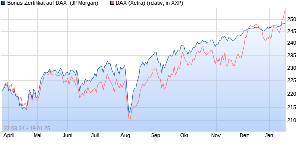 Bonus Zertifikat auf DAX [J.P. Morgan Structured Prod. (WKN: JK5KXU) Chart