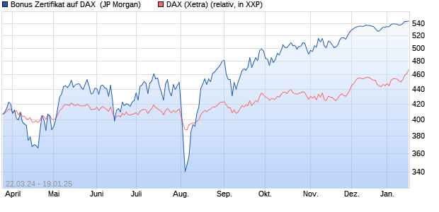 Bonus Zertifikat auf DAX [J.P. Morgan Structured Prod. (WKN: JK37X3) Chart