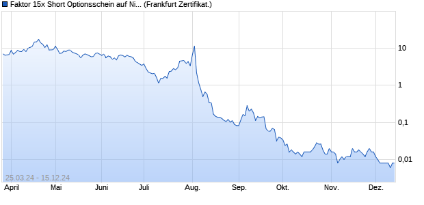 Faktor 15x Short Optionsschein auf Nikkei 225 [Vonto. (WKN: VD2NXU) Chart