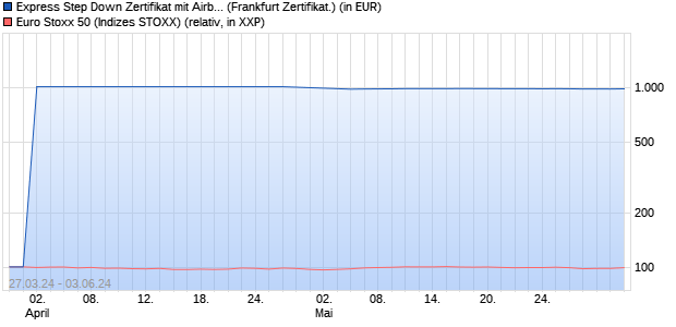 Express Step Down Zertifikat mit Airbag V auf EURO . (WKN: BC0K66) Chart