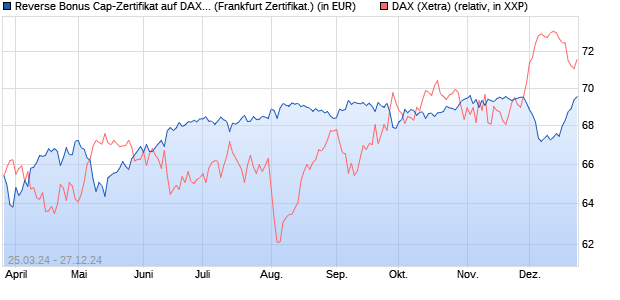 Reverse Bonus Cap-Zertifikat auf DAX [Vontobel Fina. (WKN: VD2N1R) Chart