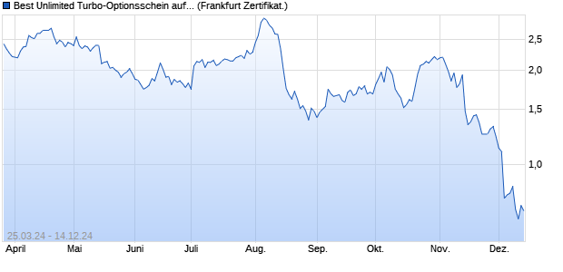 Best Unlimited Turbo-Optionsschein auf Talanx [Soci. (WKN: SW75NB) Chart