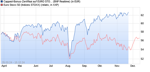 Capped-Bonus-Zertifikat auf EURO STOXX 50 [BNP P. (WKN: PC664G) Chart