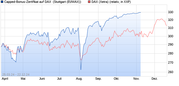 Capped-Bonus-Zertifikat auf DAX [BNP Paribas Emis. (WKN: PC66XP) Chart