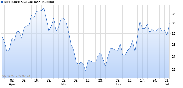 Mini Future Bear auf DAX [UniCredit Bank GmbH] (WKN: HD448D) Chart