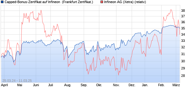 Capped-Bonus-Zertifikat auf Infineon [BNP Paribas E. (WKN: PC67DF) Chart