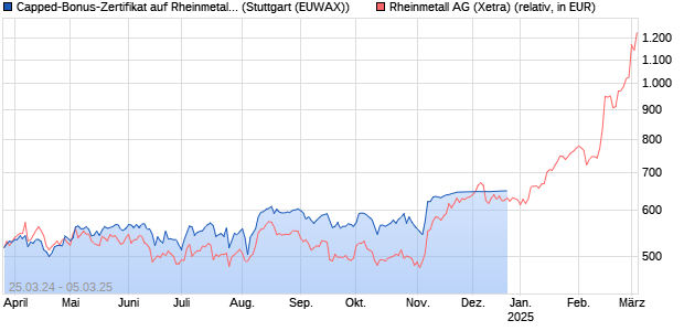 Capped-Bonus-Zertifikat auf Rheinmetall [BNP Parib. (WKN: PC67YH) Chart