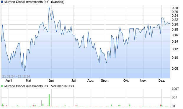 Murano Global Investments PLC [Warrant] Aktie Chart