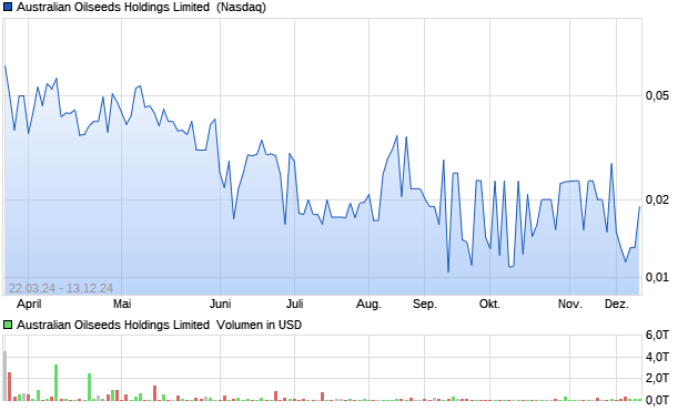 Australian Oilseeds Holdings Limited [Warrant] Aktie Chart