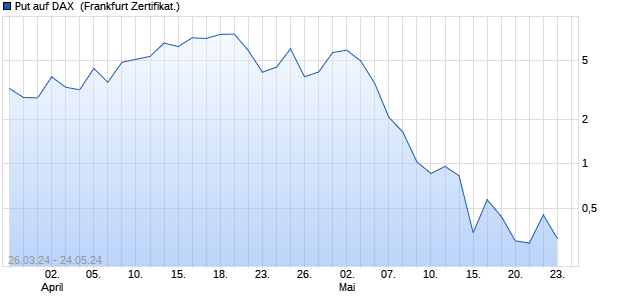 Put auf DAX [Vontobel Financial Products GmbH] (WKN: VD2SPF) Chart