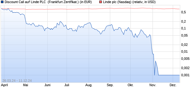 Discount Call auf Linde PLC [BNP Paribas Emission. (WKN: PC7AE2) Chart