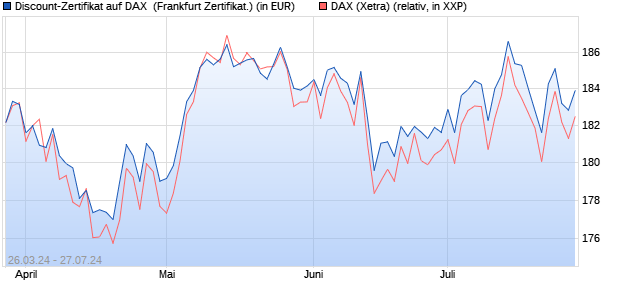 Discount-Zertifikat auf DAX [DZ BANK AG] (WKN: DQ1YJ8) Chart
