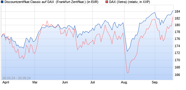 Discountzertifikat Classic auf DAX [Societe Generale . (WKN: SW77UL) Chart