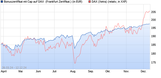 Bonuszertifikat mit Cap auf DAX [DZ BANK AG] (WKN: DQ1ZHU) Chart