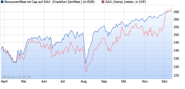 Bonuszertifikat mit Cap auf DAX [DZ BANK AG] (WKN: DQ1ZH1) Chart