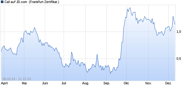 Call auf JD.com [UBS AG (London)] (WKN: UM3AH1) Chart