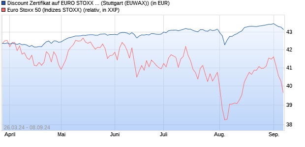 Discount Zertifikat auf EURO STOXX 50 [Morgan Stanl. (WKN: MG0SC3) Chart