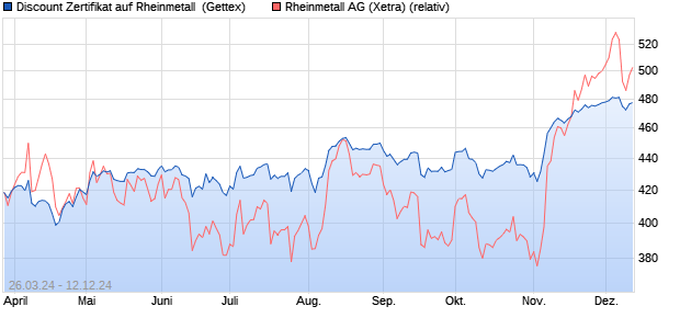 Discount Zertifikat auf Rheinmetall [UniCredit Bank G. (WKN: HD45RE) Chart