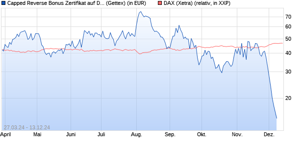 Capped Reverse Bonus Zertifikat auf DAX [Goldman . (WKN: GG5UNM) Chart